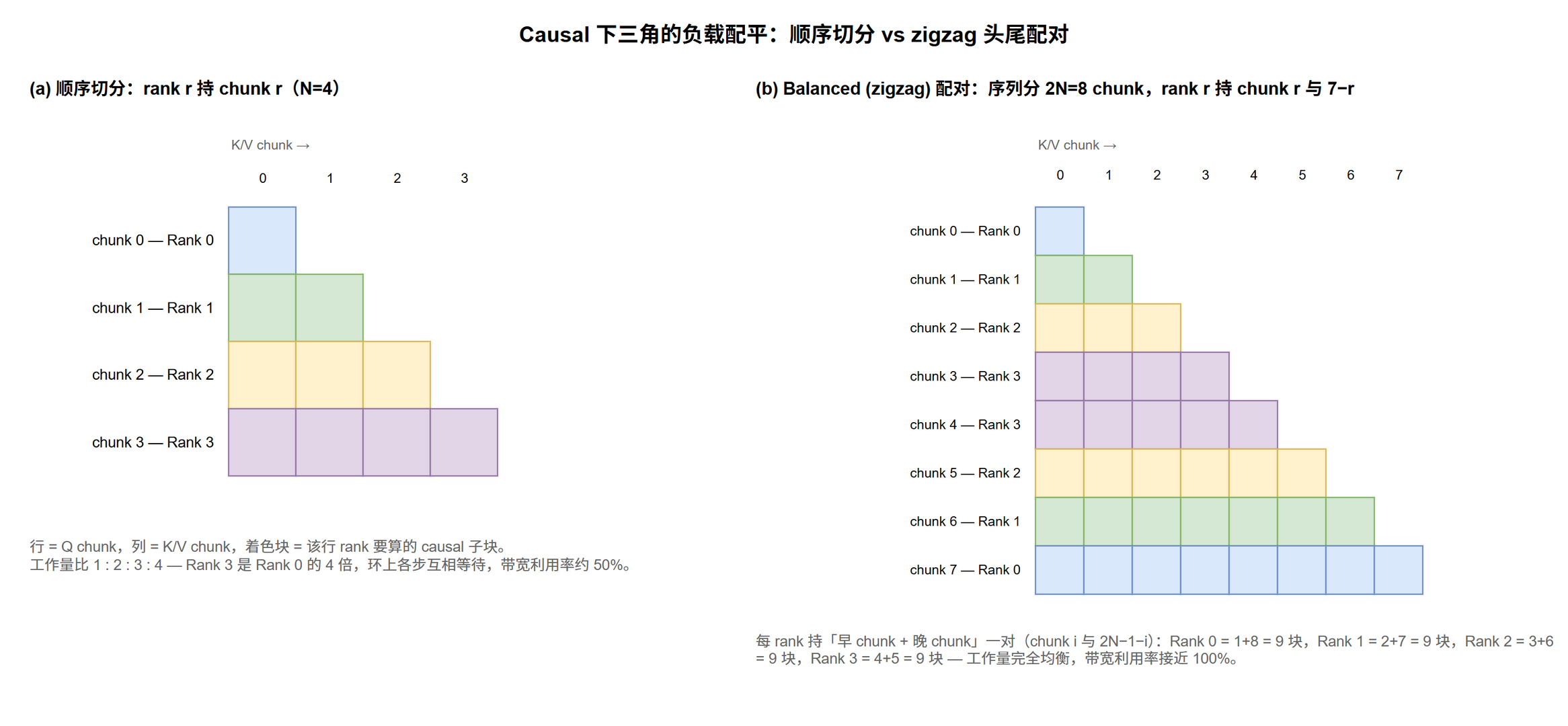 Causal 下三角的负载配平：左为顺序切分，rank 工作量 1:2:3:4 严重不均；右为 zigzag 头尾配对，序列分 2N 个 chunk、rank r 持 chunk r 与 2N−1−r，每 rank 工作量均为 9 块@fig-par-cp-ring-causal-balance