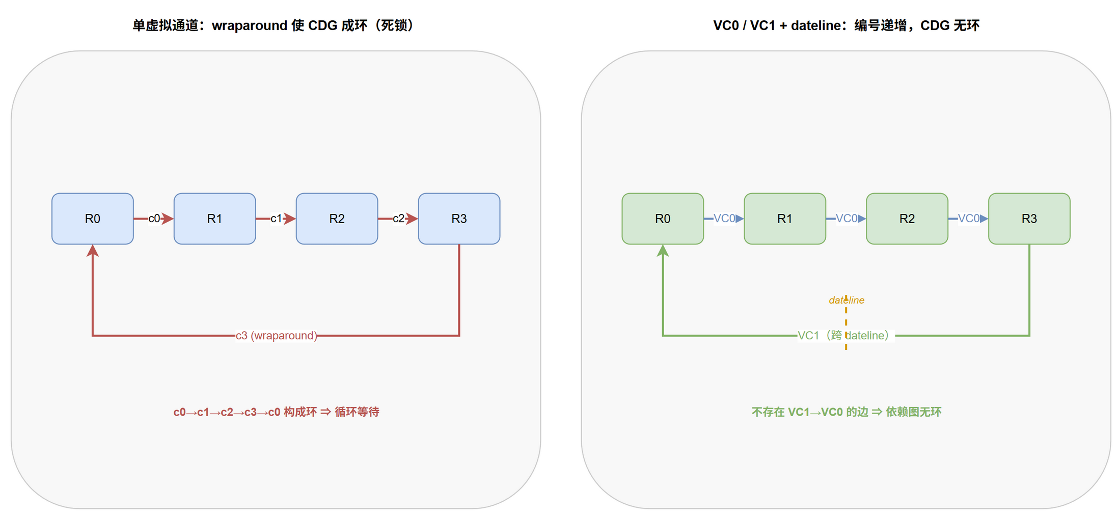 单 VC 下 wraparound 使 CDG 成环(左);VC0/VC1 + dateline 强制编号递增使 CDG 无环(右)@fig-deadlock-cdg-vc
