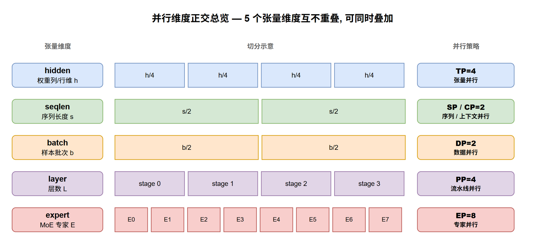 并行维度正交总览：5 种并行各切一条独立轴，互不重叠@fig-mat-dim-orth