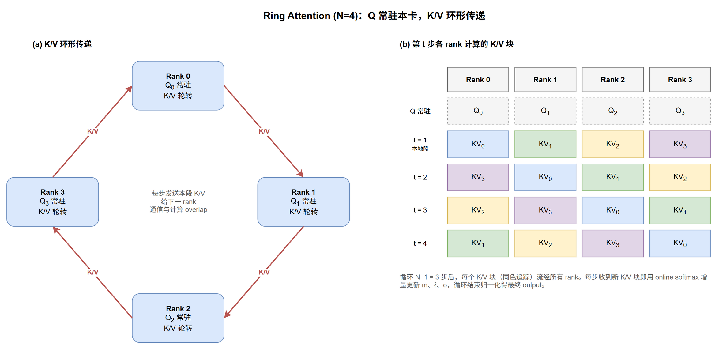 Ring Attention K/V 环传：左为 N=4 环形拓扑，Q 常驻本卡、K/V 每步发给下一 rank；右为各步每 rank 计算的 K/V 块，同色追踪同一 K/V 块流经所有 rank@fig-par-cp-ring-kv-rotation