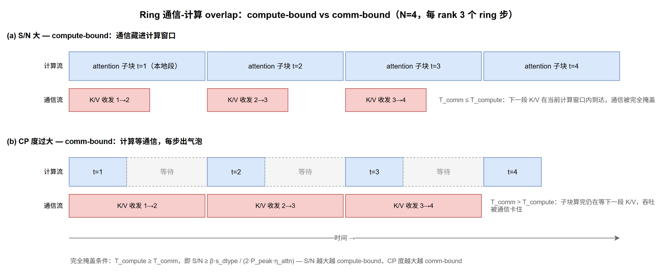 Ring 通信-计算 overlap 时序：上为 S/N 大时 K/V 收发窗口短于 attention 子块计算窗口、通信被完全掩盖；下为 CP 度过大时单步计算短于通信、计算流每步出现等待气泡@fig-par-cp-ring-overlap-timeline