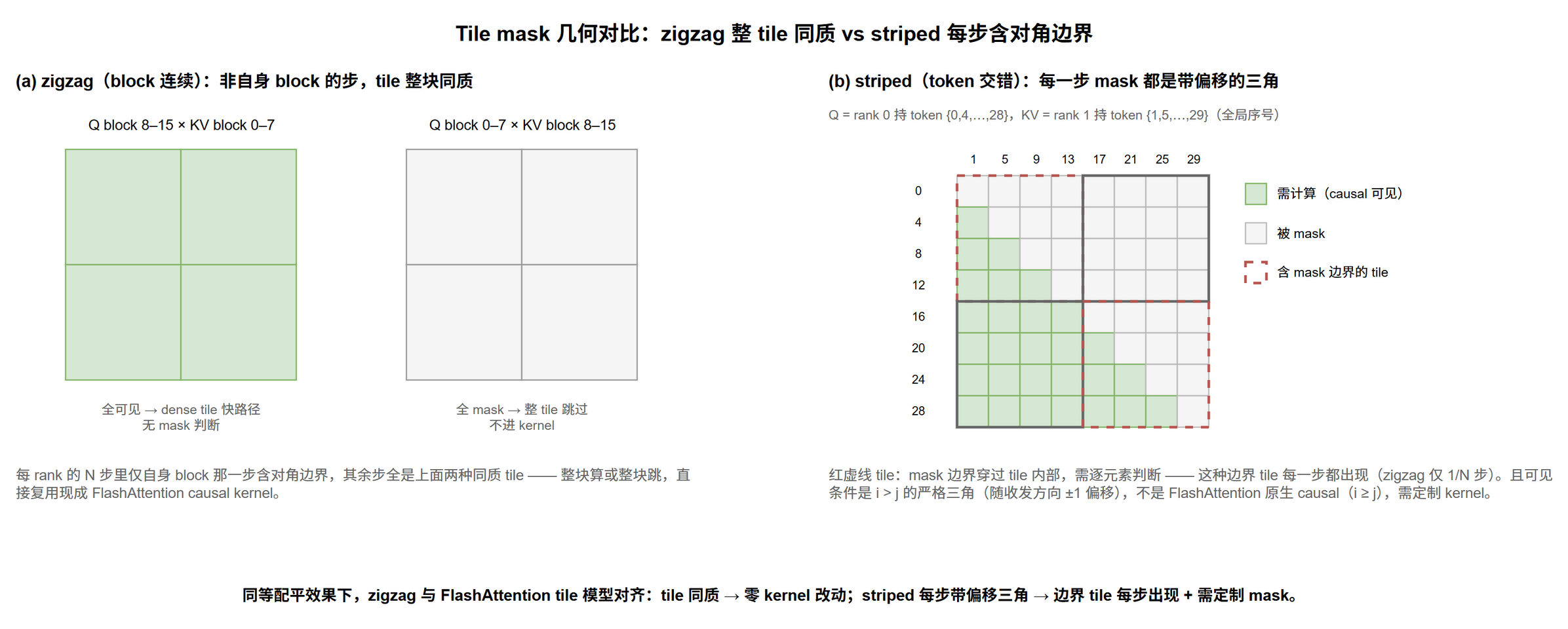 Tile mask 几何对比：左为 zigzag，非自身 block 步的 tile 整块可见或整块被 mask，可走 FlashAttention 整 tile 跳过快路径；右为 striped，每步 mask 都是带偏移的严格三角，含边界的 tile（红虚线）每步出现且需逐元素判断@fig-par-cp-ring-tile-mask