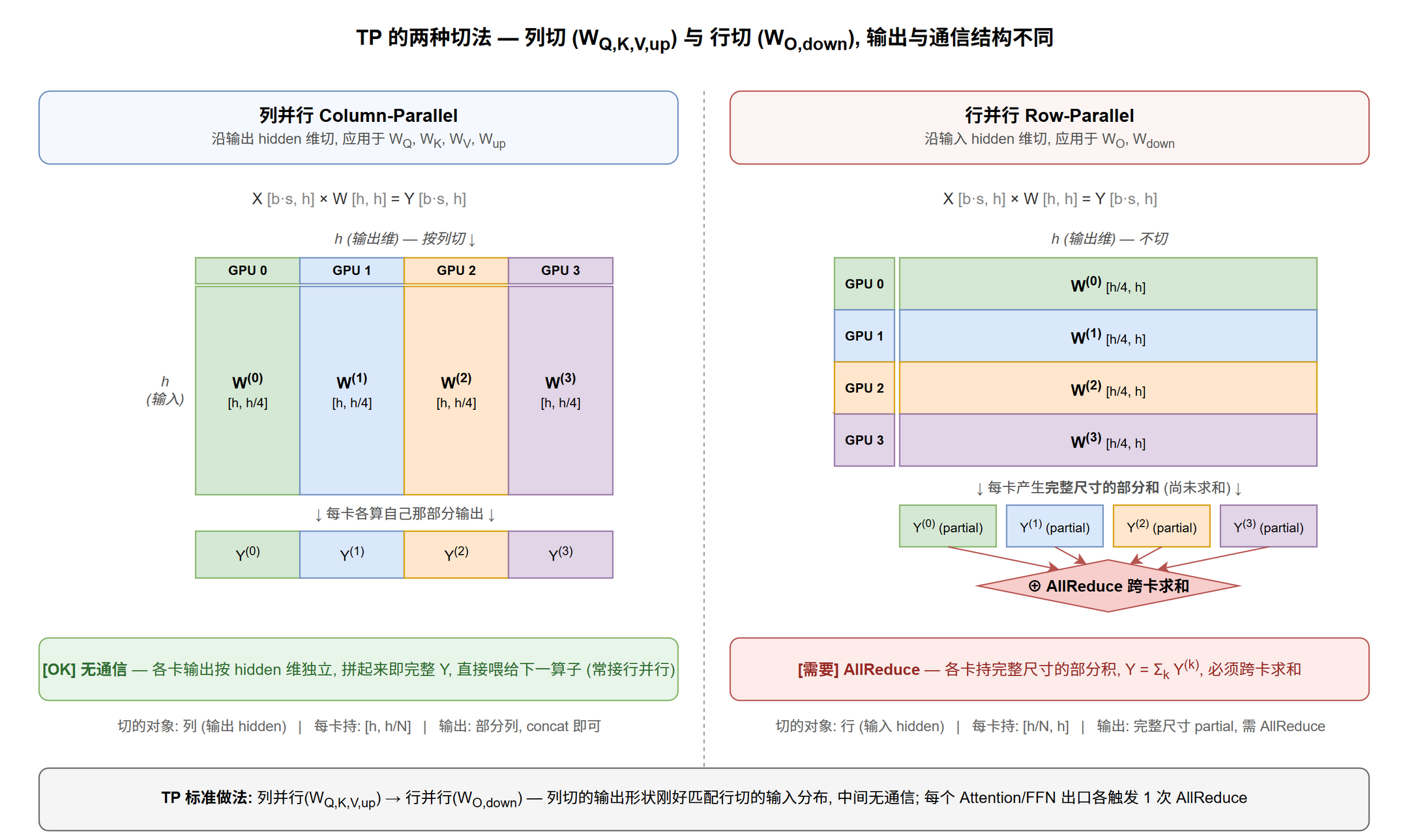 TP 列切与行切对比：列切沿输出维 h 切，输出无需通信；行切沿输入维 h 切，各卡产生完整尺寸的部分和，必须 AllReduce 求和@fig-mat-tp-col-row