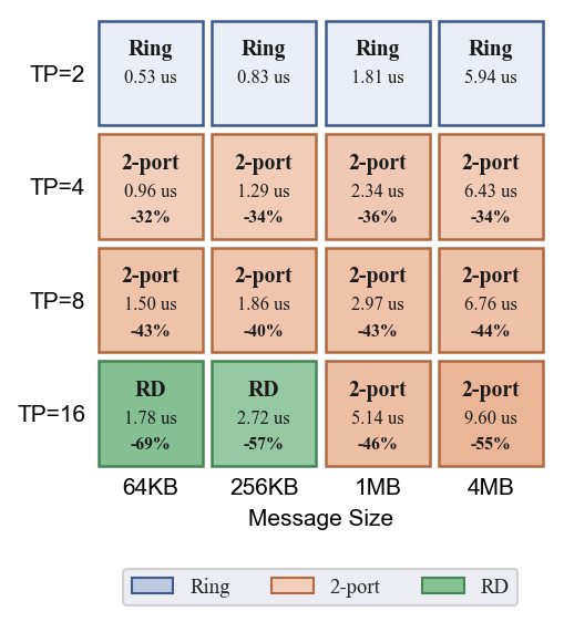 AllGather 最优算法汇总 (2D-8x8)@fig-torus-ag-best