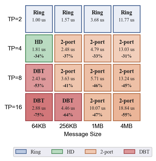 AllReduce 最优算法汇总 (2D-8x8)@fig-torus-ar-best