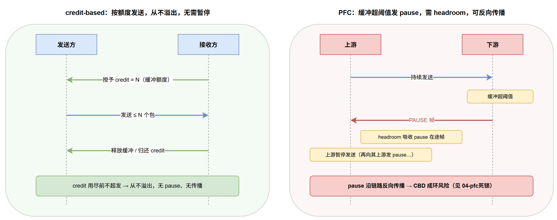 credit-based 按 credit 额度发送无需暂停(左);PFC 缓冲超阈值发 pause、需 headroom 吸收在途帧、pause 反向传播(右)@fig-deadlock-credit-pfc