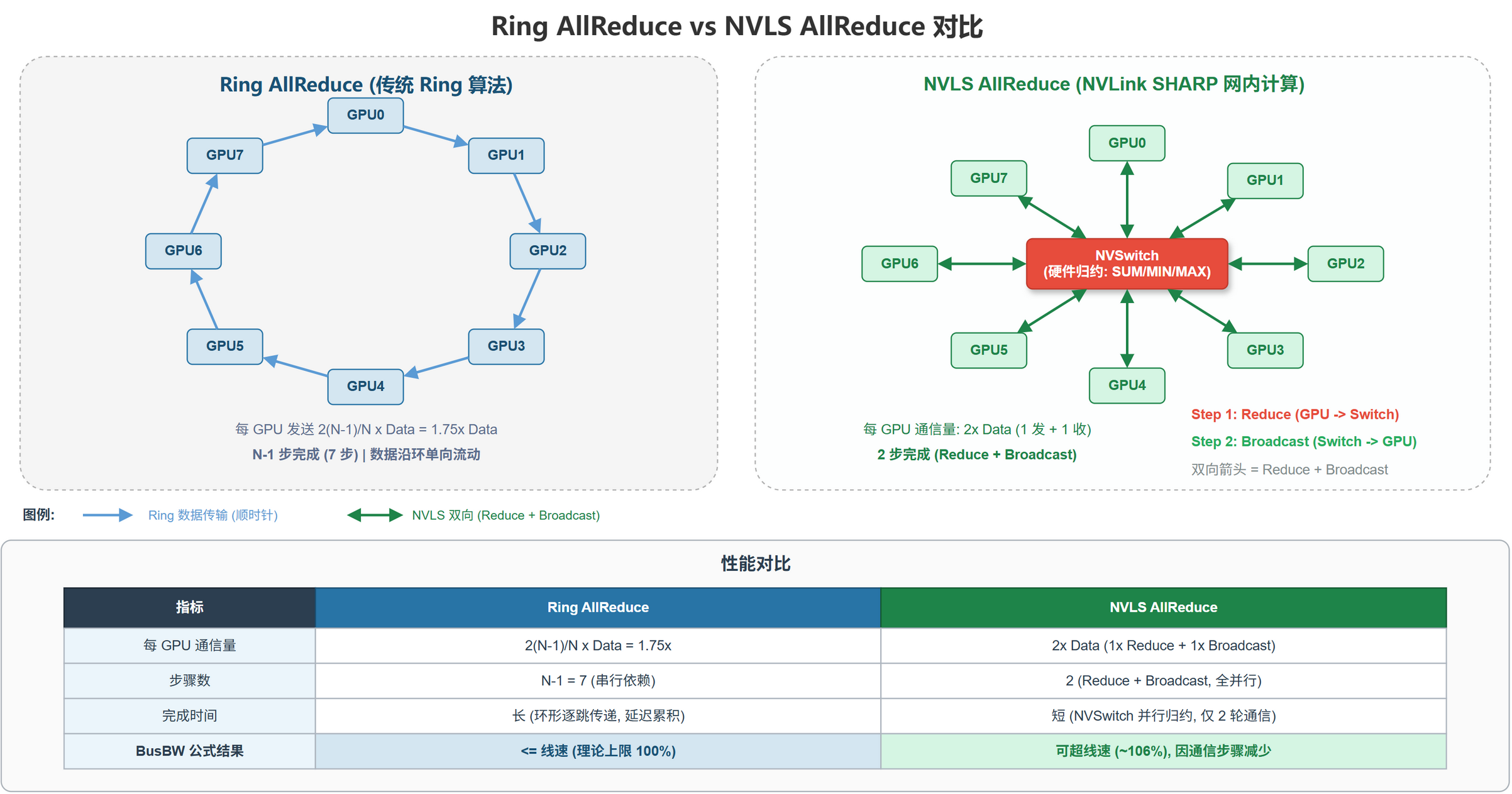 NVSwitch NVLS 数据流@fig-cc-nvls-flow