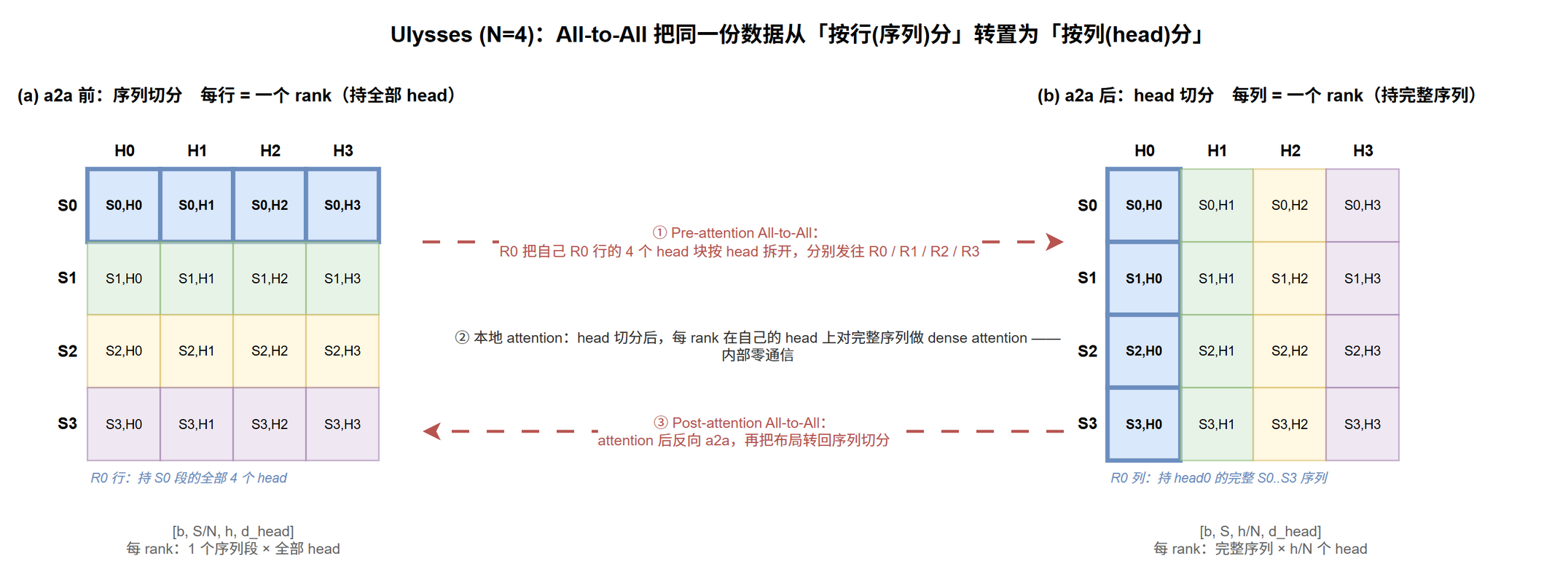 Ulysses 的 All-to-All 转置:网格每格 (Si,Hj) 是第 i 段序列第 j 个 head 的数据块。左为序列切分(按行分,同一行 = 一个 rank 持该段全部 head),高亮 Rank0 行的 4 个 head 块经 pre-attention a2a 按 head 拆开、分别发往 4 张卡(箭头颜色 = 目标卡);右为 head 切分(按列分,同一列 = 一个 rank 持全序列的该 head),Rank0 列即聚自 4 卡的 head0 数据。同一格子归属从行号翻转为列号即转置,attention 后 post-attention a2a 反向转回@fig-par-cp-uly-a2a