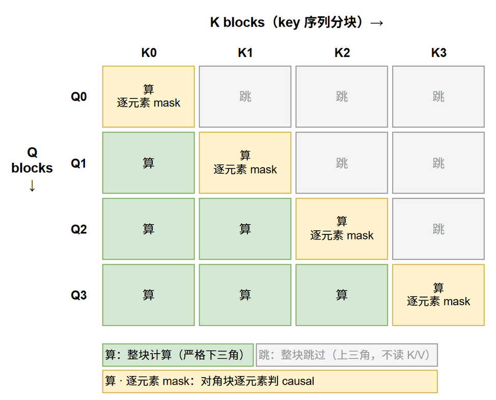 Flash Attention v2 的 tile 级 causal mask：严格下三角整块计算、对角块逐元素判 causal、上三角整块跳过不读 K/V，省约一半计算@fig-attn-causal-flash