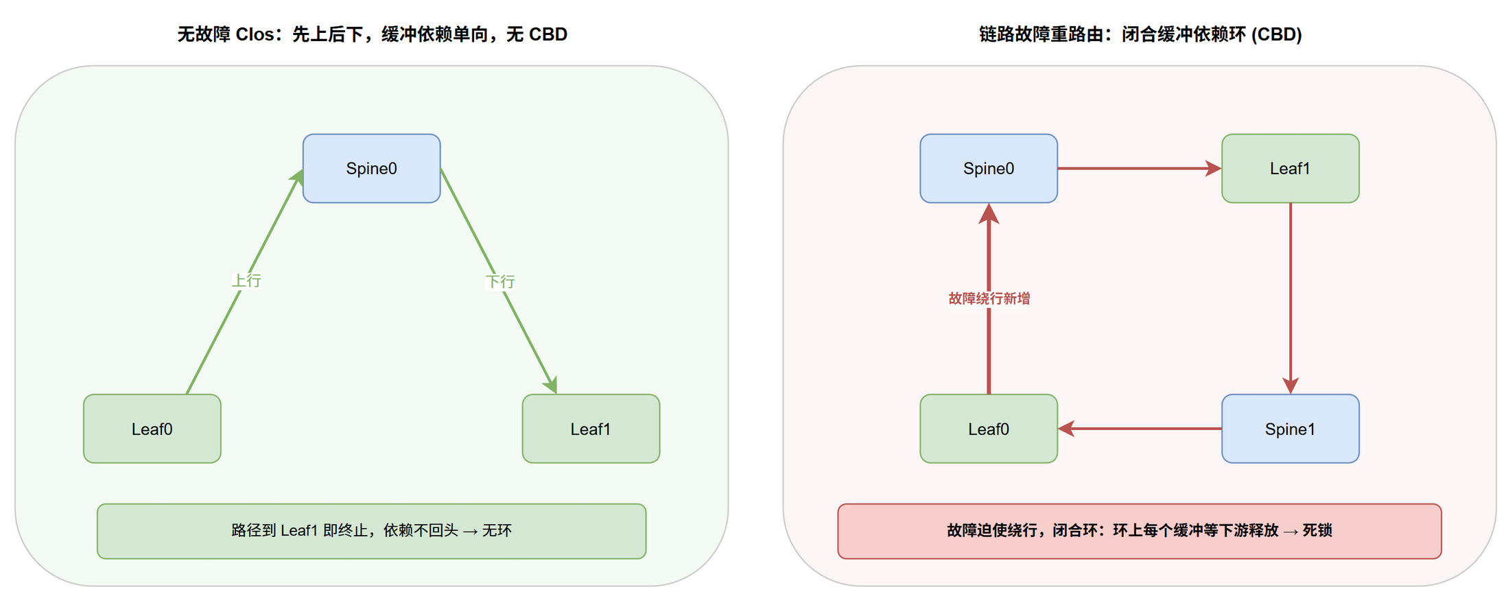 无故障 Clos 先上后下、依赖单向无环(左);链路故障迫使绕行,闭合缓冲依赖环 CBD(右)@fig-deadlock-clos-cbd