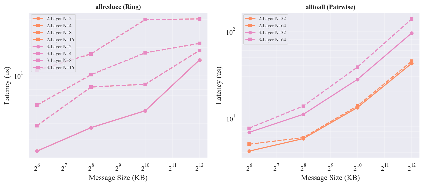 2 层 vs 3 层对比 (k=8, osr=1)@fig-ft-2l-vs-3l