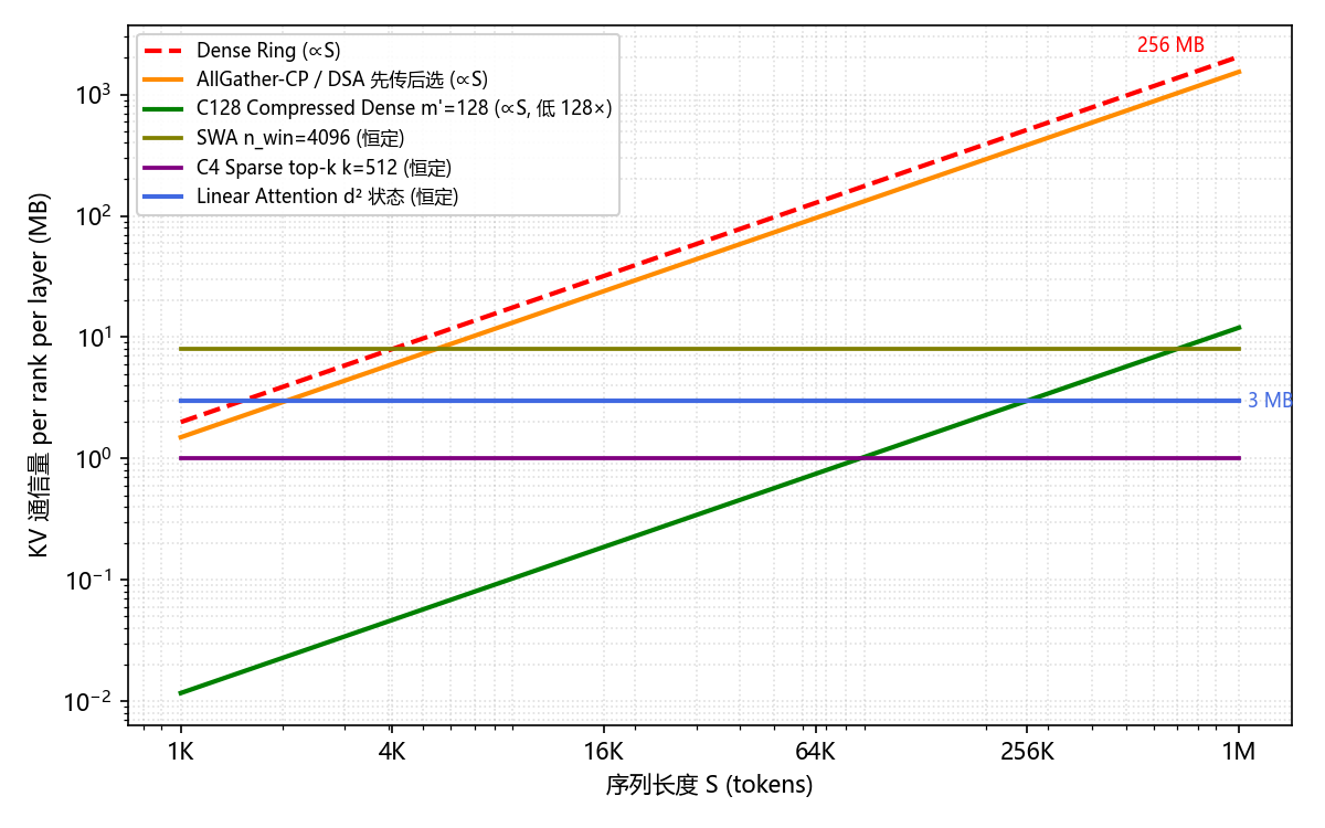各 CP 模式通信量 vs 序列长度（统一参数 N=4、d_c=512、BF16，log-log）。随 S 线性增长的是 dense ring、AllGather-CP（DSA 先传后选）与 compressed dense——三者斜率相同，compressed 仅比 dense 低约 m'=128 倍但同样 \propto S。与 S 无关（恒定）的是 SWA（\propto n_{\text{win}}）、sparse top-k（\propto k）与 linear attention（\propto d^2，固定约 3 MB）。读图要点：线性注意力的恒定线与 dense 的斜线在长序列处差距拉到几个数量级，正是其"通信与序列长解耦"的体现。@fig-par-cp-het-comm-vs-seqlen