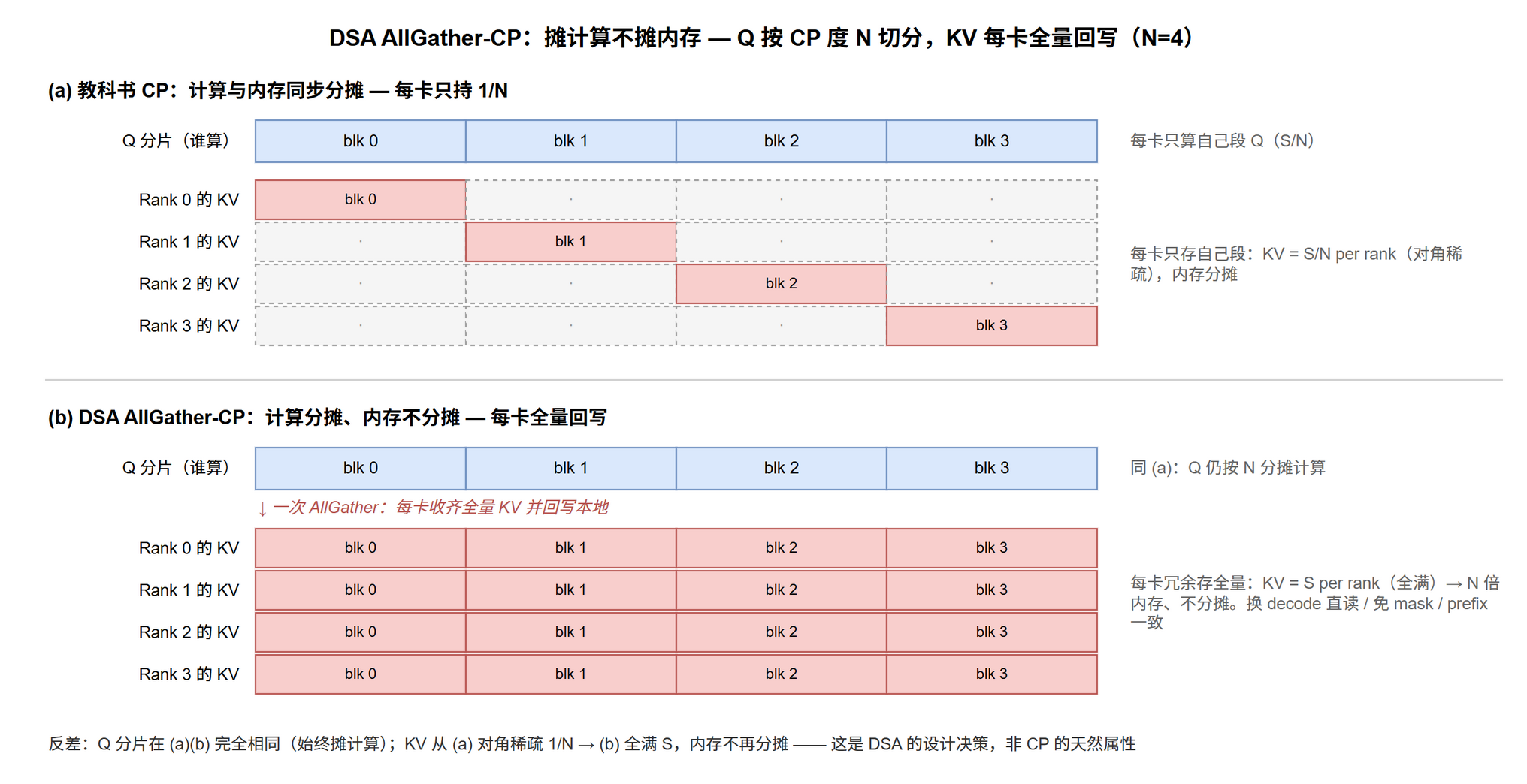 DSA AllGather-CP 的计算与内存切分对照。上半为教科书 CP：序列按 CP 度 N 切分，每卡只持 S/N 个 token 的 Q 与 KV，计算与内存同步分摊。下半为 DSA AllGather-CP：Q 仍按 S/N 切分（计算分摊不变），但一次 AllGather 后每卡回写全量 S 个 token 的 KV（内存不分摊，呈 N 倍冗余）。对照凸显 DSA 的核心设计决策——只分摊 indexer scoring 与稀疏 attention 的计算，放弃 KV 内存分摊，换取后续 chunked prefill / decode 直读本地全量 cache、免外部 mask、prefix cache 语义与单卡一致三项收益。@fig-par-cp-het-compute-not-mem