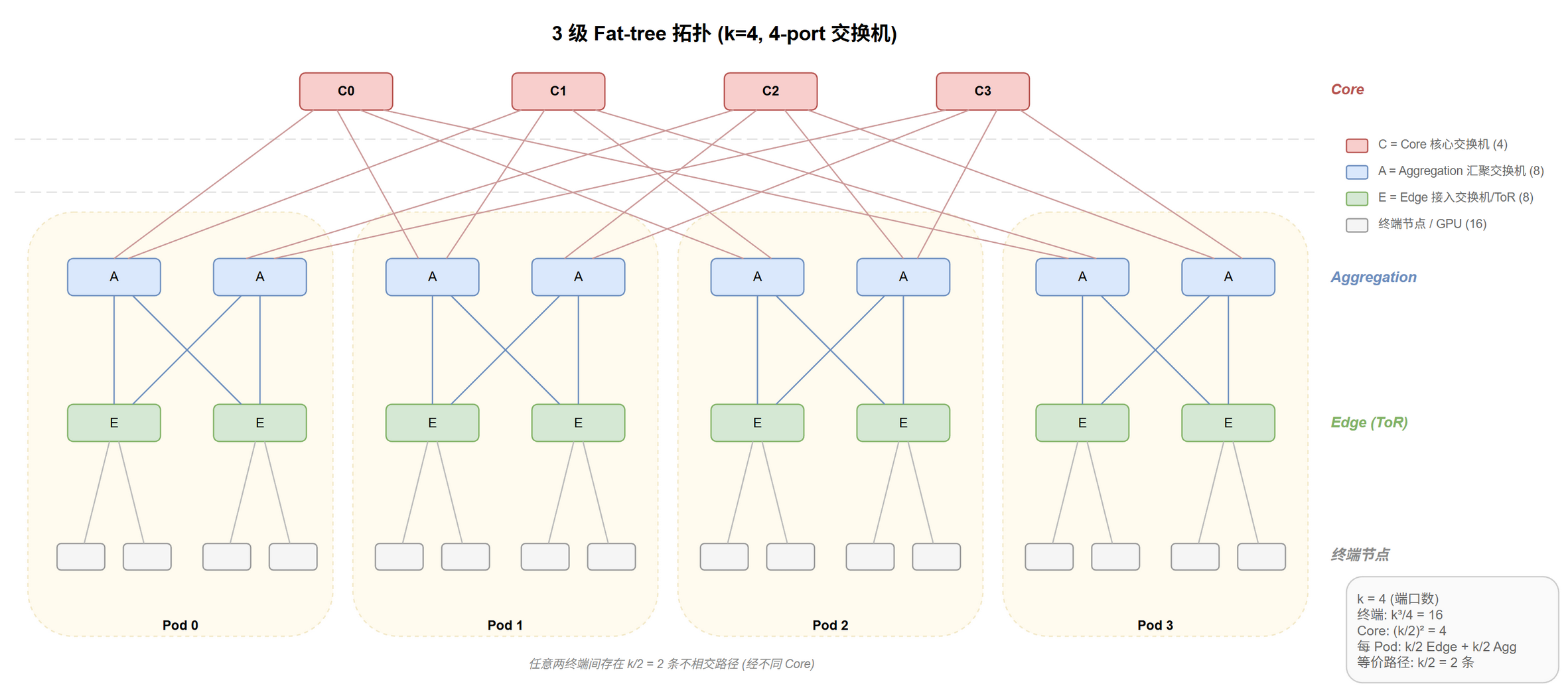 3 级 Fat-tree 拓扑 (k=4)@fig-topo-ft-3level