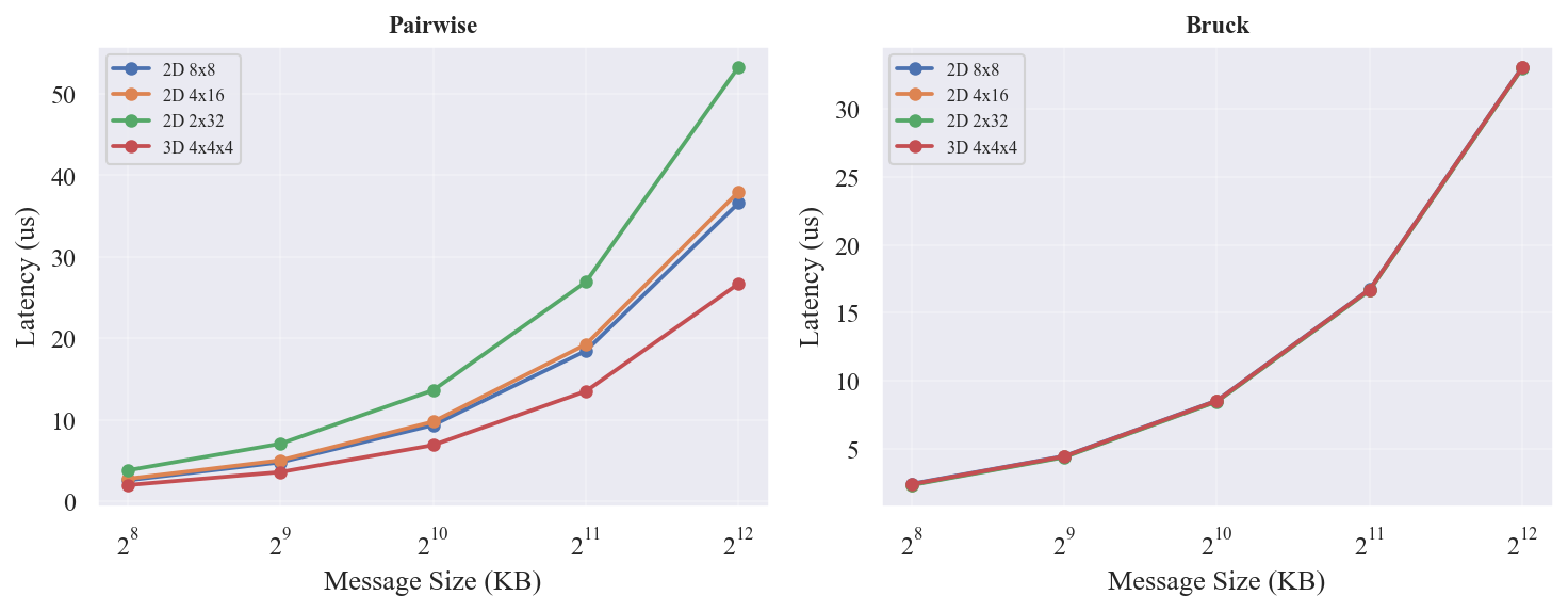 EP=32 AllToAll Pairwise vs Bruck 延迟对比@fig-torus-ep32-algo