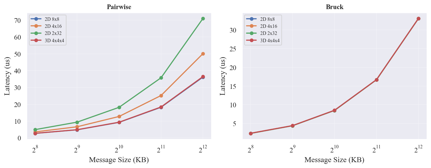 EP=64 AllToAll Pairwise vs Bruck 延迟对比@fig-torus-ep64-algo