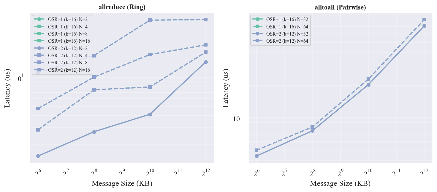 OSR 对比 (8 chips/leaf)@fig-ft-osr-compare