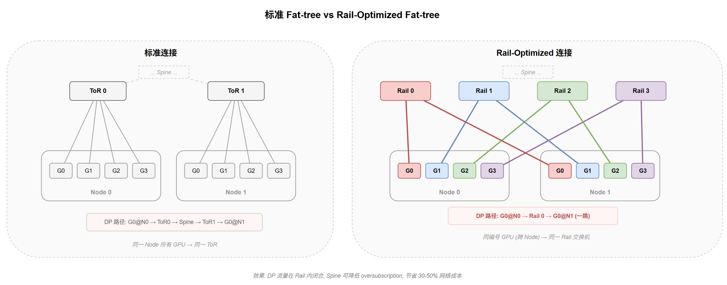 标准 Fat-tree vs Rail-Optimized Fat-tree 接线对比@fig-topo-roft-wiring