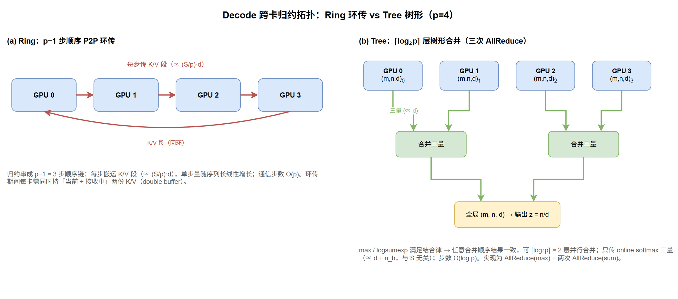Decode 跨卡归约拓扑对比:左为 Ring 的 p−1 步顺序 P2P 环传,每步搬 K/V 段;右为 Tree 的 log p 层树形合并,只传 online softmax 三量,实现为三次 AllReduce@fig-par-cp-tree-vs-ring