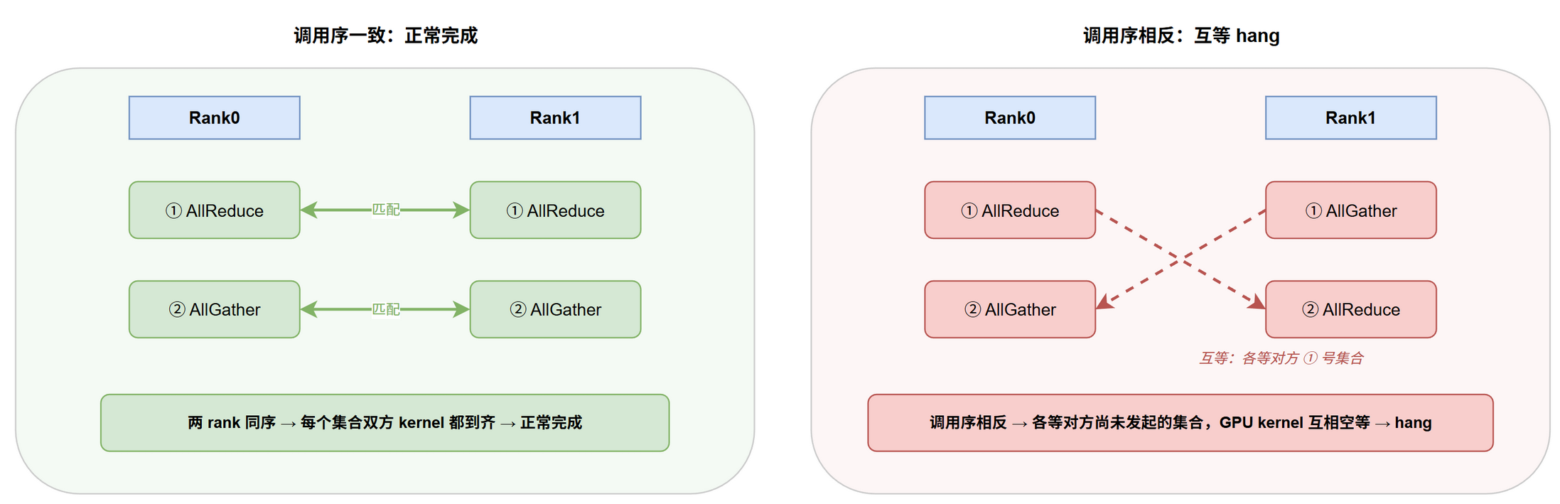 两 rank 调用序一致时每个集合双方 kernel 都到齐、正常完成（左）；调用序相反时各等对方尚未发起的集合、互相空等而 hang（右）@fig-deadlock-nccl-order