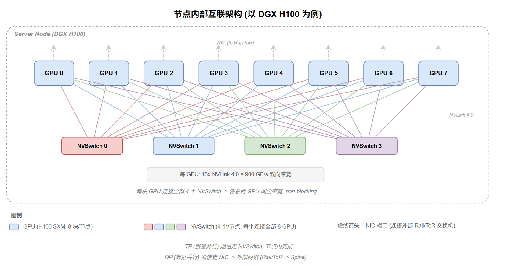 节点内部互联架构 (DGX H100)@fig-topo-ft-node