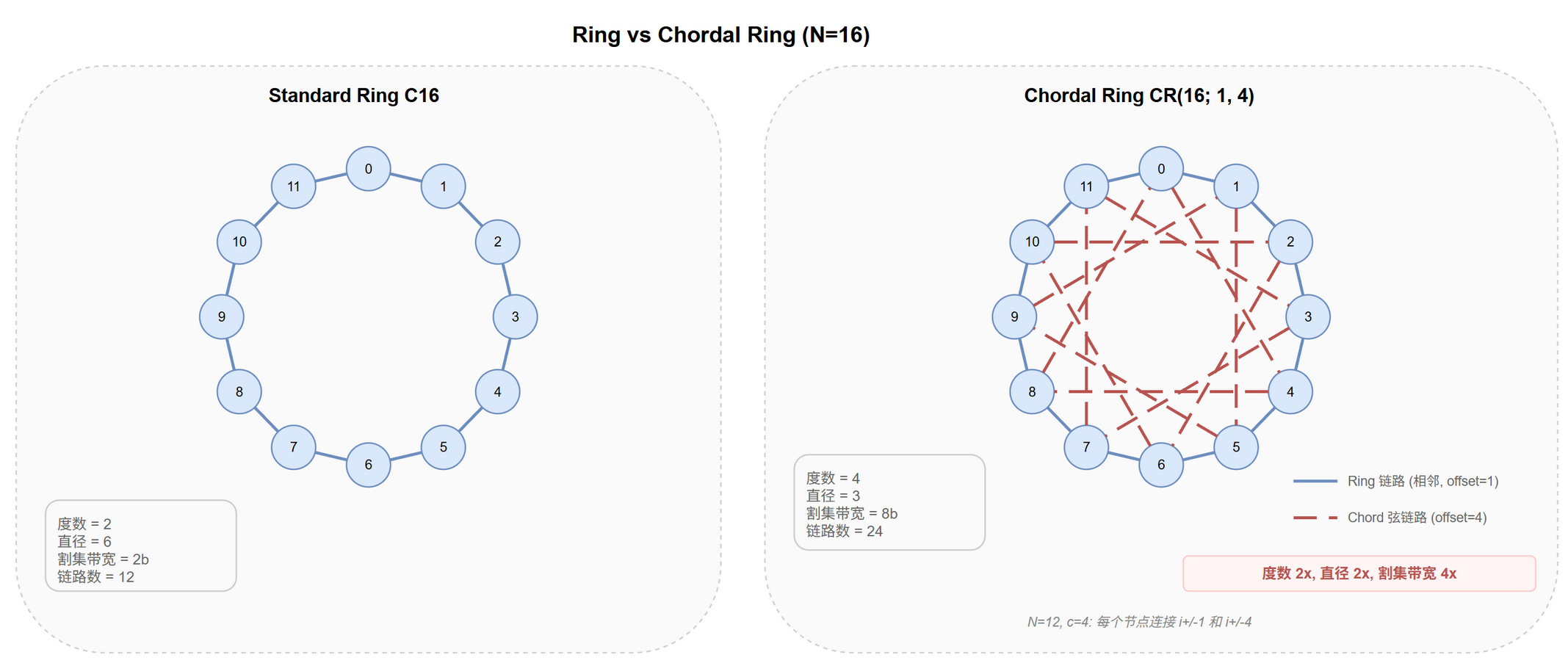Ring vs Chordal Ring (N=12, c=4)@fig-topo-ring-chordal
