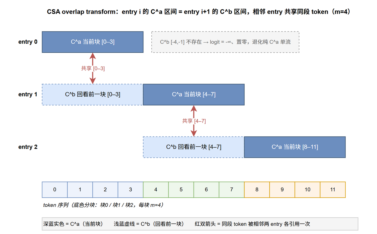 CSA overlap transform 的 token 覆盖区间几何（m=4）：每个 compressed entry 用 C^a 覆盖当前块、C^b 回看前一块，entry i 的 C^a 区间与 entry i+1 的 C^b 区间重合，同段 token 被相邻两 entry 各引用一次以消除块边界断裂；entry 0 的 C^b 区间不存在，退化为纯 C^a 单流@fig-attn-csa-overlap-geometry