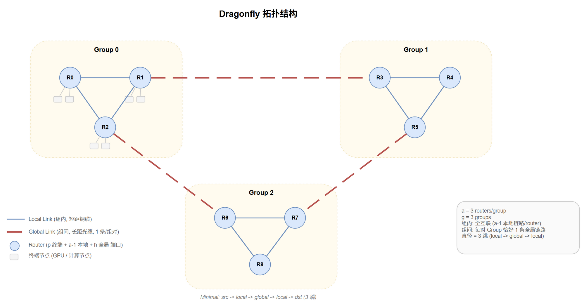 Dragonfly 拓扑结构@fig-topo-df