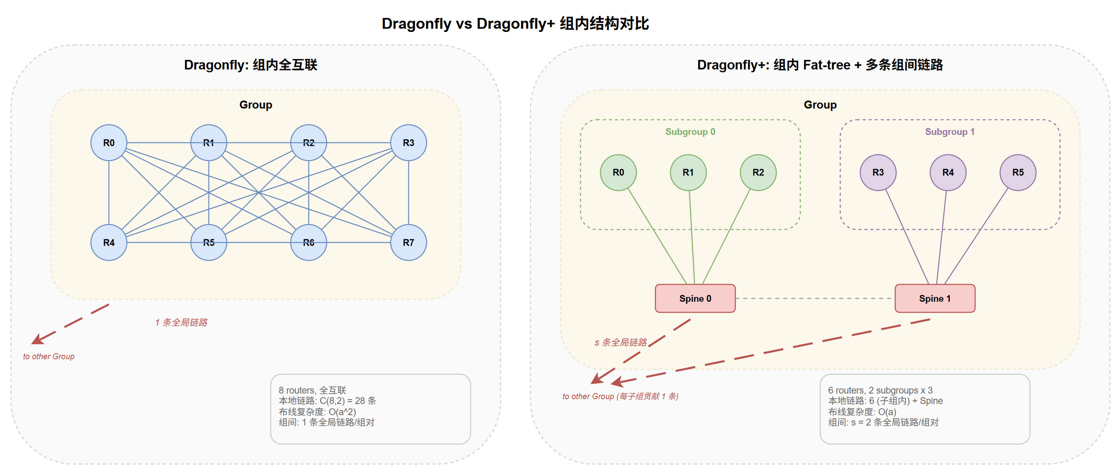 Dragonfly vs Dragonfly+ 组内结构对比@fig-topo-dfplus-cmp
