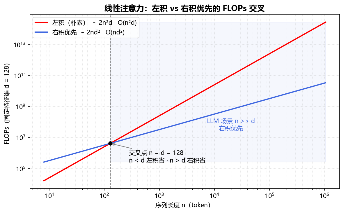 线性注意力左积(O(n²d))与右积优先(O(nd²))的 FLOPs 对比(固定 d=128):交叉点在 n=d=128,n<d 左积省、n>d 右积省;LLM 场景 n≫d,故右积优先把复杂度降到序列线性@fig-attn-linear-flops-crossover
