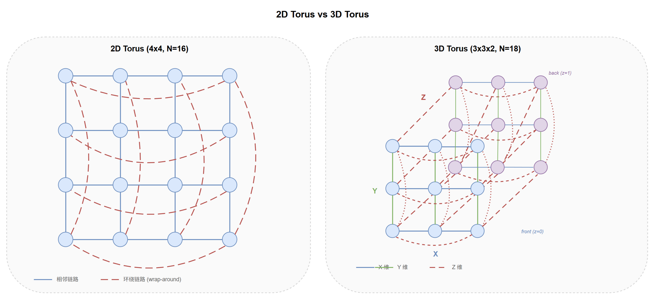 2D Torus vs 3D Torus@fig-topo-torus-2d-3d