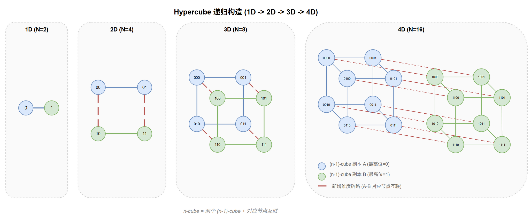 Hypercube 递归构造 (1D → 4D)@fig-topo-hc-recursive