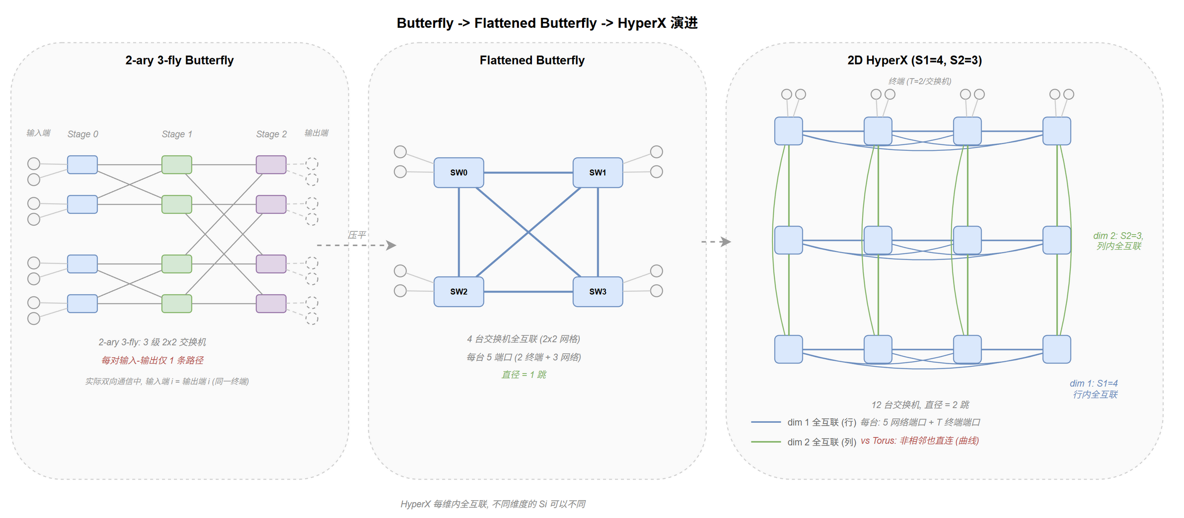 Butterfly → Flattened Butterfly → HyperX 演进@fig-topo-hx-evolution