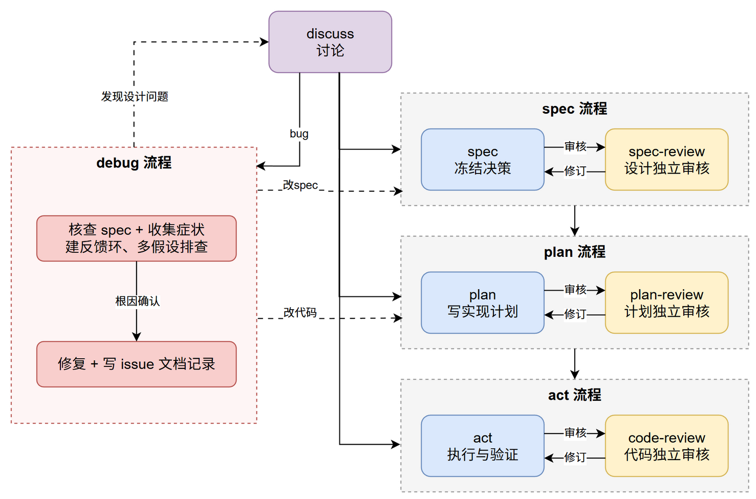 工作流闭环@fig-share-flow