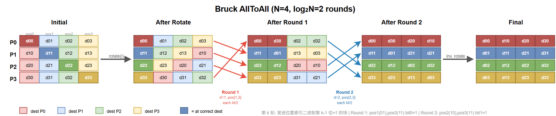 Bruck AllToAll 步骤流程 (N=4)@fig-cc-a2a-bruck
