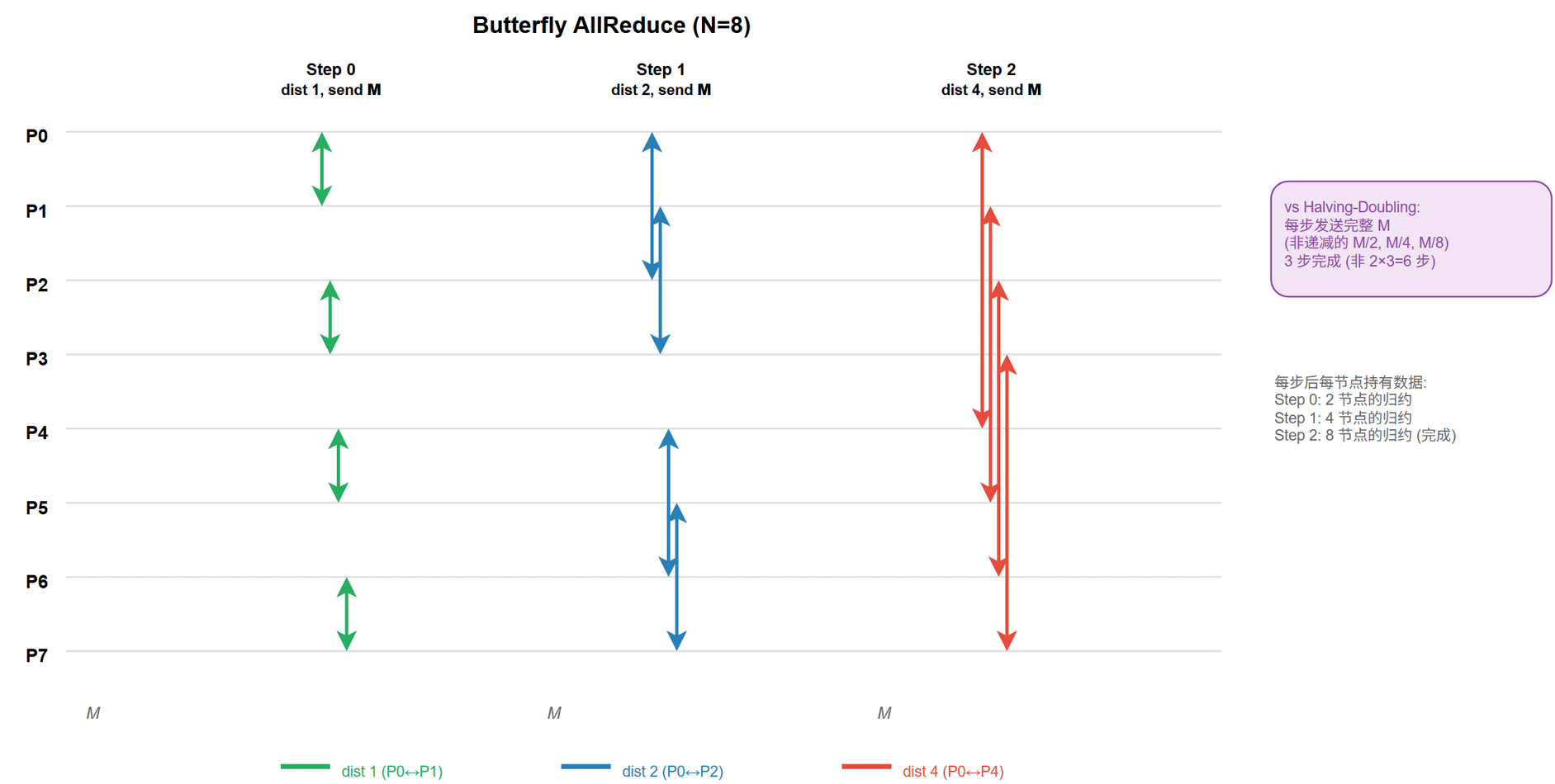 Butterfly AllReduce (N=8)@fig-cc-ar-butterfly