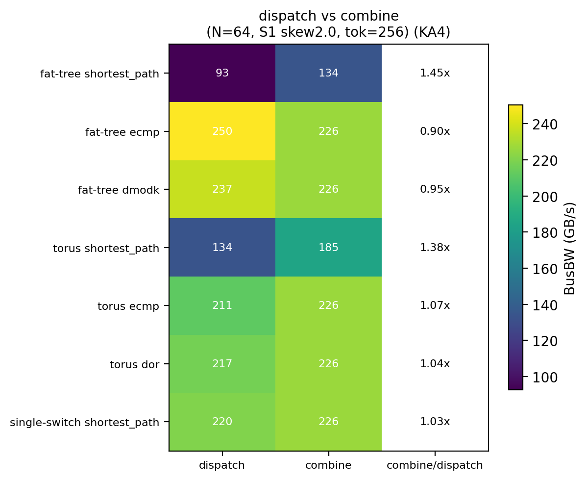 dispatch 与 combine 方向的 per-chip 带宽对比热力图 （N=64，偏度 2.0, tok=256）。第三列为 combine / dispatch 比值。combine 对所有拓扑同值 （226.4，瓶颈在发送 CDMA 出口，拓扑无关），故比值随拓扑变只因 dispatch 分母变。@fig-a2av-dispatch-combine