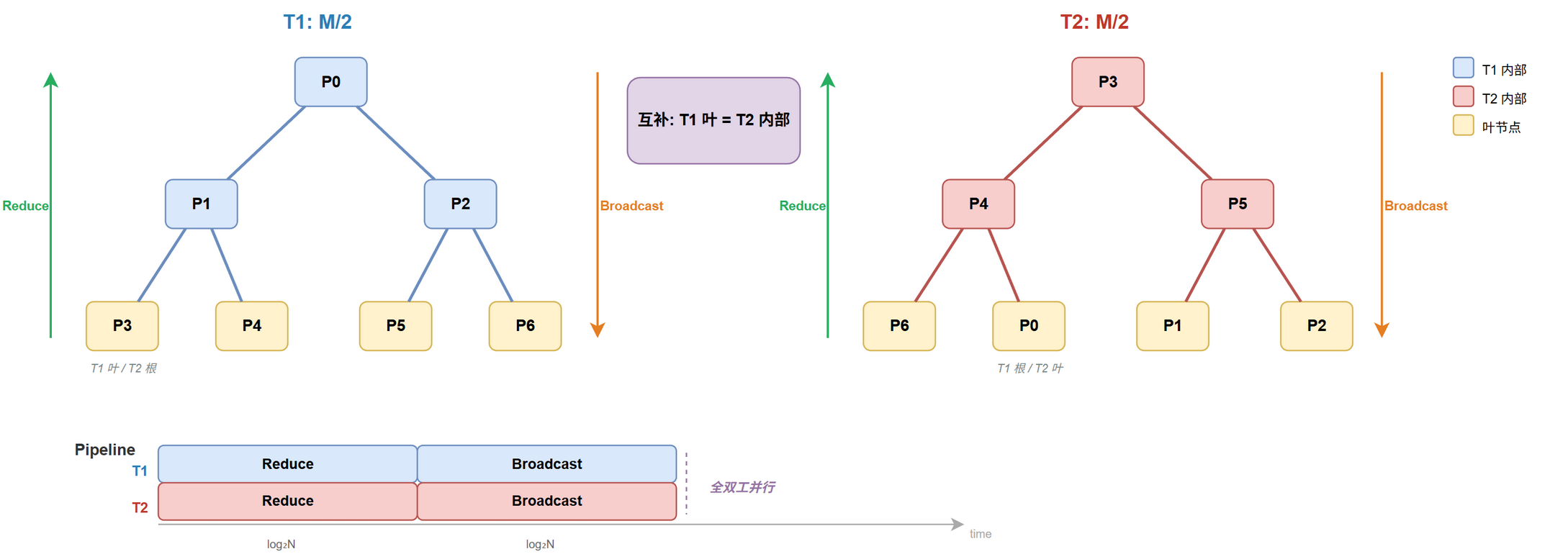 Double Binary Tree AllReduce@fig-cc-ar-dbt