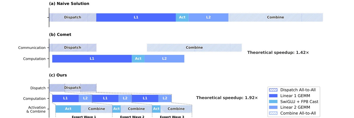 三种 EP overlap 方案对比:(a) Naive 完全串行 Dispatch → L1 → Act → L2 → Combine;(b) Comet 把 Dispatch 与 L1 / Combine 与 L2 分别 overlap,理论加速 1.42×; (c) V4 把 expert 分成多个 wave,每 wave 在 dispatch 完成后立刻进入 L1+Act+L2 计算并同时 Combine,整体三 stream 流水,达到 1.92× 理论加速 (DeepSeek V4 论文 Fig. 5)@fig-dsv4-ep-wave-schedule