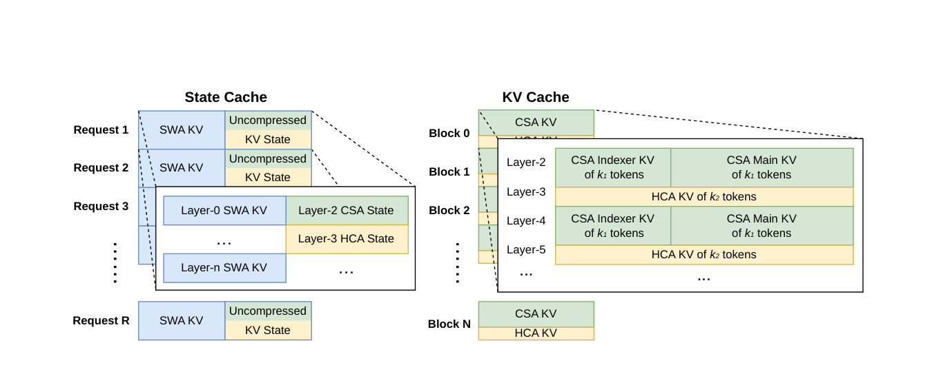 V4 推理 KV cache 布局:左 State Cache(每 request 一固定大小,存 SWA KV + 未到压缩阈值的 tail tokens),右 KV Cache(按 block,每 block 覆盖 \mathrm{lcm}(m,m') 原始 token,产出 k_1 个 CSA / k_2 个 HCA 压缩 entry)(DeepSeek V4 论文 Fig. 6)@fig-dsv4-kv-cache-layout