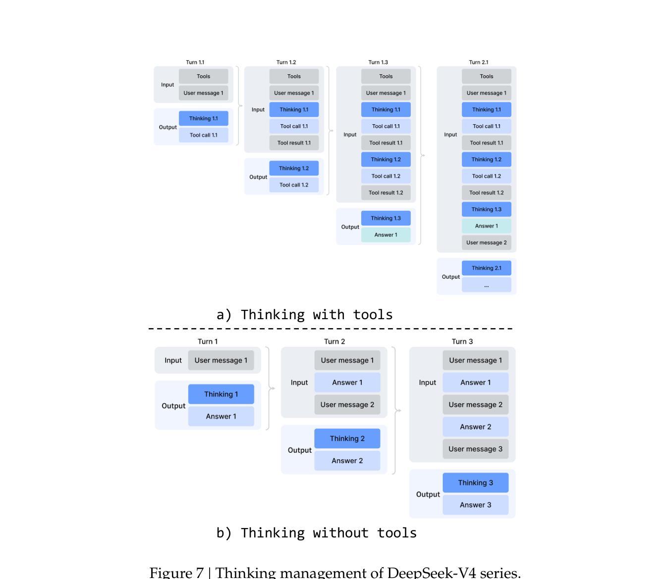 V4 思考管理:(a) 带工具的对话 — 整条 reasoning trace(含 thinking + tool call + tool result)跨 turn 保留进下一轮 input,让 agent 维持连贯思考链;(b) 普通对话 — thinking 在每轮新 user message 到来时丢弃,仅保留 answer,节省 context (DeepSeek V4 论文 Fig. 7)@fig-dsv4-thinking-management