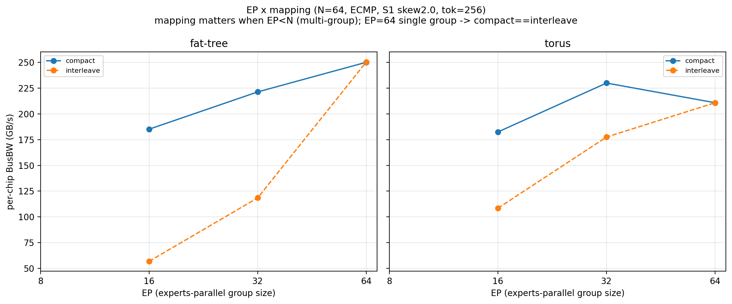 专家摆放 (compact / interleave) 对 per-chip 带宽的影响，随 EP 组数变化 （N=64, ECMP，偏度 2.0 未开 EPLB, tok=256）。EP < N 多组时 compact 高于 interleave （EP=16 为 185 vs 57, 3.3×）；EP=64 单组无摆放自由度，两者重合于 250。@fig-a2av-ep-mapping
