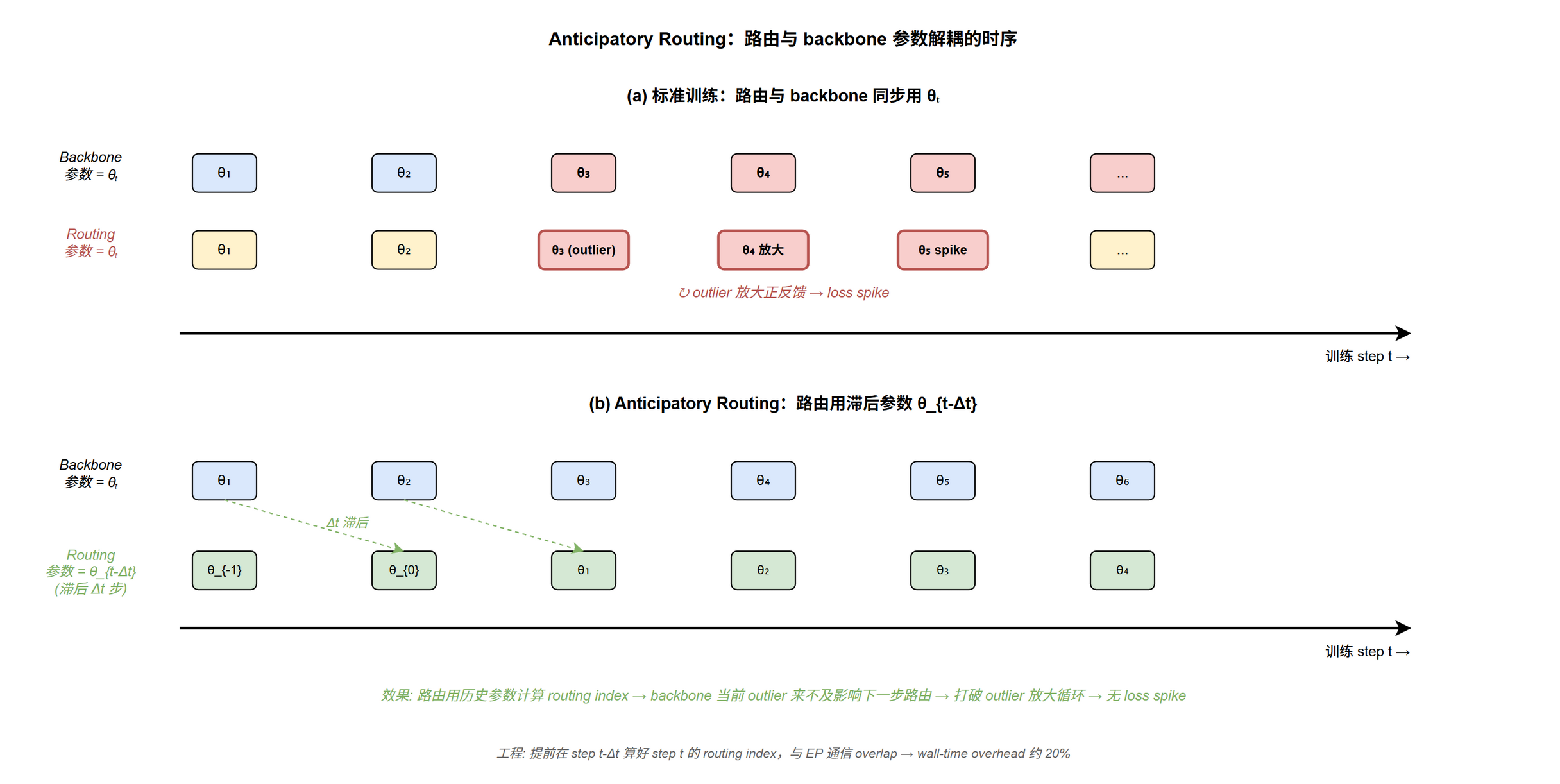 Anticipatory Routing 时序:(a) 标准训练中 routing 与 backbone 同步用 \theta_t, outlier 引发路由放大正反馈 → loss spike; (b) Anticipatory Routing 让 routing 用滞后 \Delta t 步的历史参数 \theta_{t-\Delta t},打破放大循环@fig-dsv4-anticipatory-routing