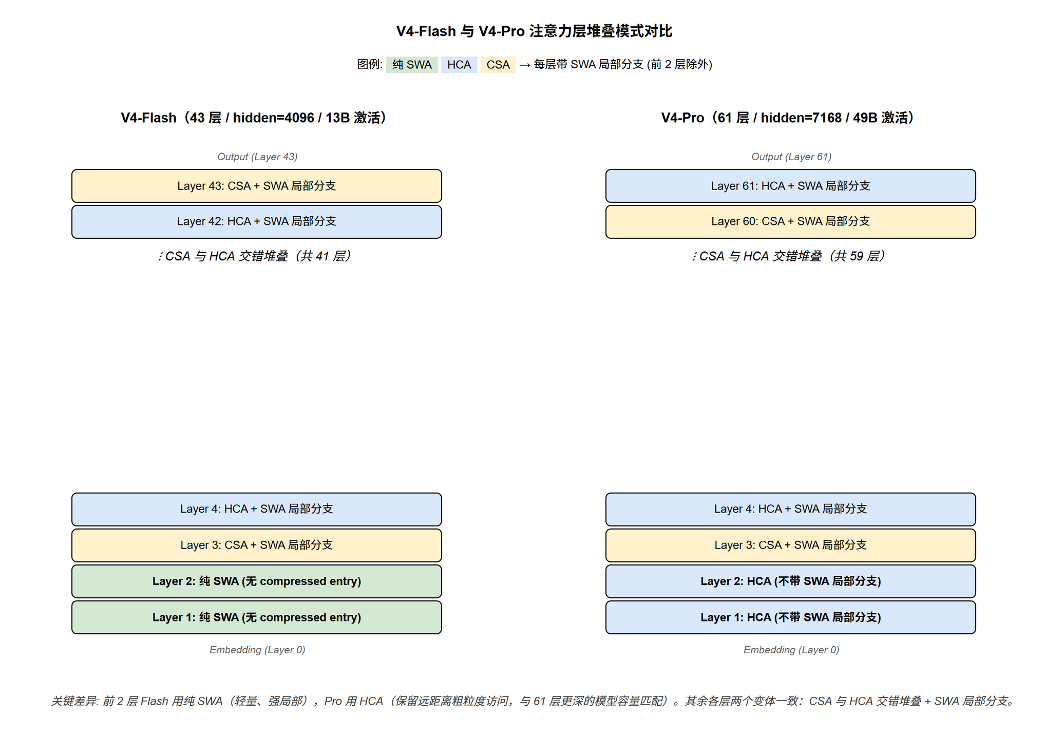 V4-Flash (43 层) 与 V4-Pro (61 层) 的注意力层堆叠对比:前 2 层 Flash 用纯 SWA、Pro 用 HCA;后续层两者一致 — CSA / HCA 交错堆叠 + 每层带 SWA 局部分支@fig-dsv4-attention-stack
