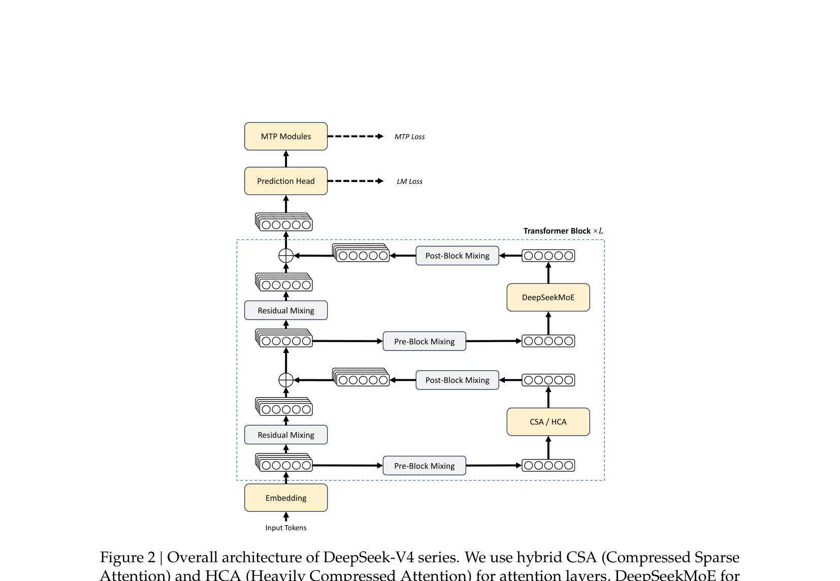 DeepSeek V4 系列整体架构:CSA / HCA 注意力 + DeepSeekMoE + mHC 残差混合 + MTP 模块 (论文 Figure 2)@fig-dsv4-block-architecture
