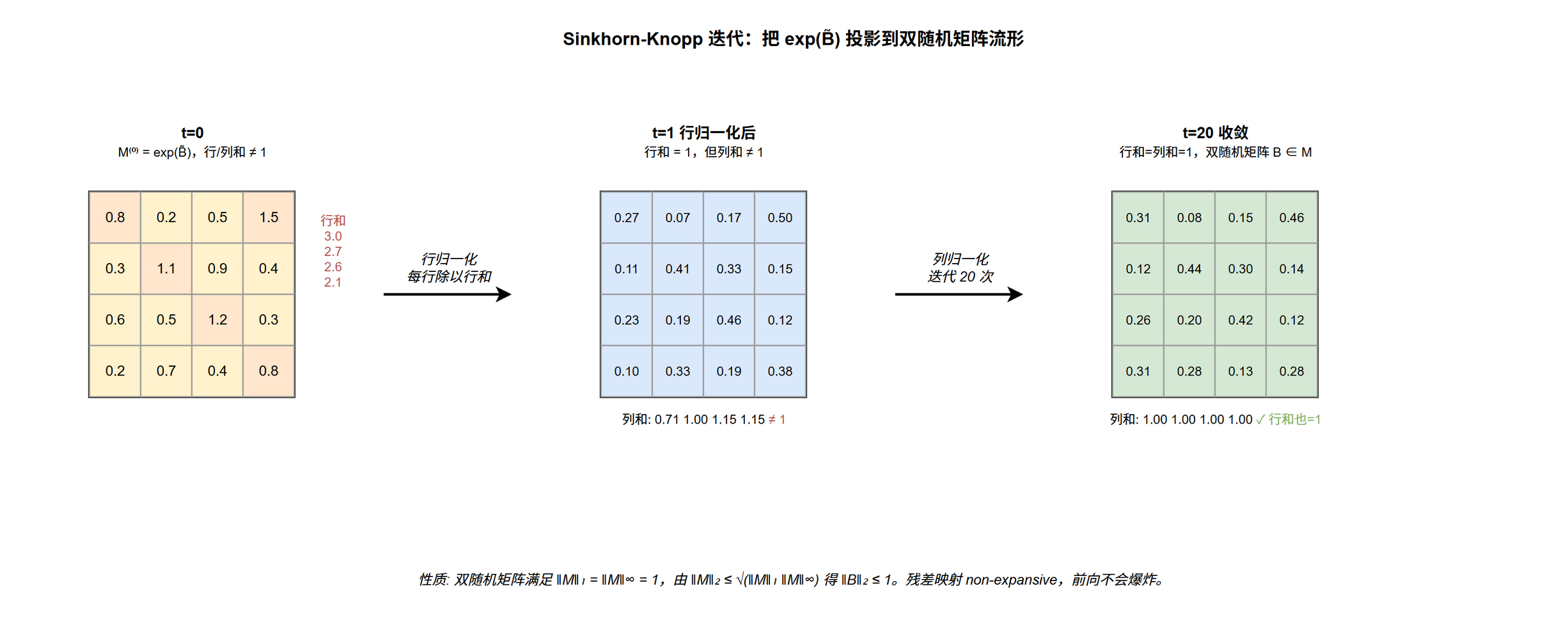 Sinkhorn-Knopp 迭代示意 (4×4 矩阵):从 \exp(\tilde{B}_l) 出发,交替行 / 列归一化 20 次,行和列和都趋向 1,矩阵收敛到双随机@fig-dsv4-mhc-sinkhorn