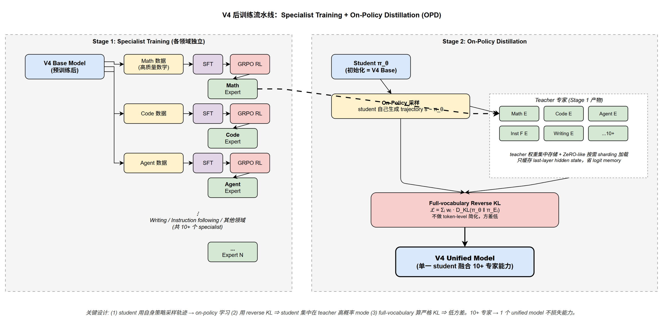 V4 后训练两阶段:Stage 1 各领域专家独立训练 (SFT → GRPO RL,共 10+ 个 specialist);Stage 2 用 On-Policy Distillation 把所有专家蒸馏到单一 unified model,目标函数为 full-vocabulary reverse KL@fig-dsv4-specialist-opd