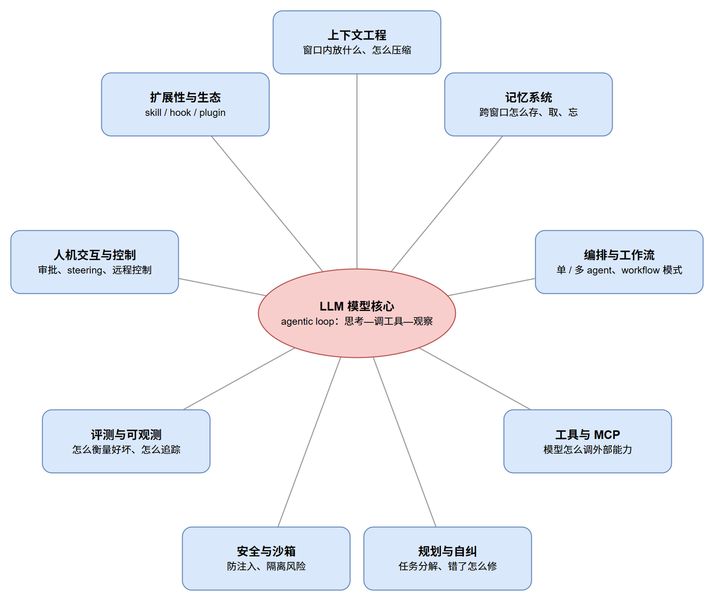 Agent harness 解剖:LLM 模型核心被九个确定性子系统包裹,每个子系统对应本章一个子章节@fig-agent-harness-anatomy