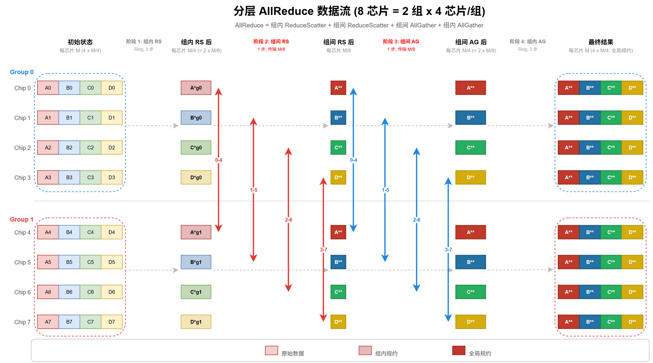分层 AllReduce 数据流 (8 芯 = 2 组 × 4, RS 压缩 + AG 恢复)@fig-cc-ar-hier