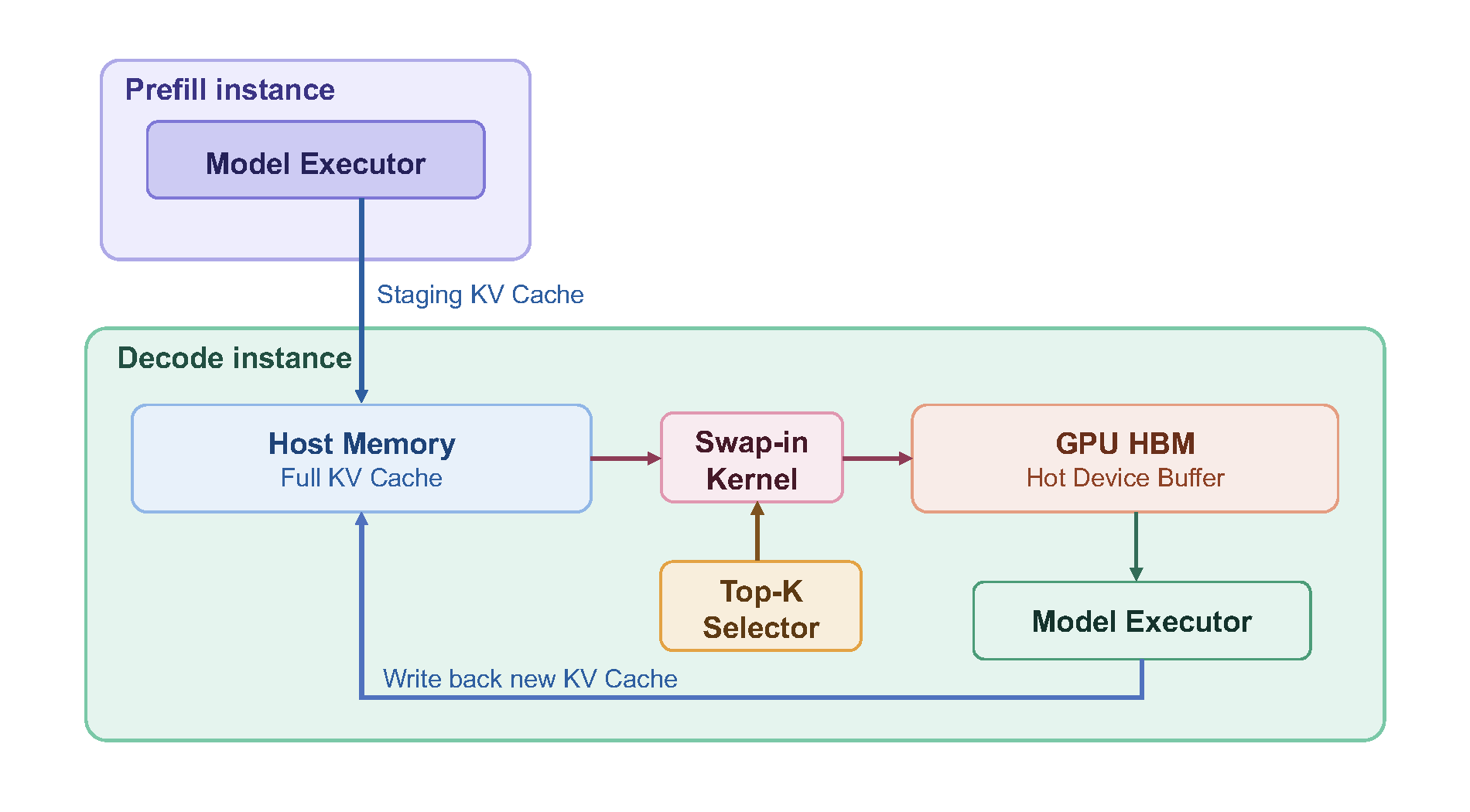 HiSparse 数据通路：Prefill instance 把 KV 暂存到 Host Memory；Decode instance 由 Top-K Selector 触发 Swap-in Kernel 把 miss 页拉到 GPU HBM Hot Device Buffer，写回 host。源：LMSYS HiSparse blog@fig-glm52-hisparse-swap